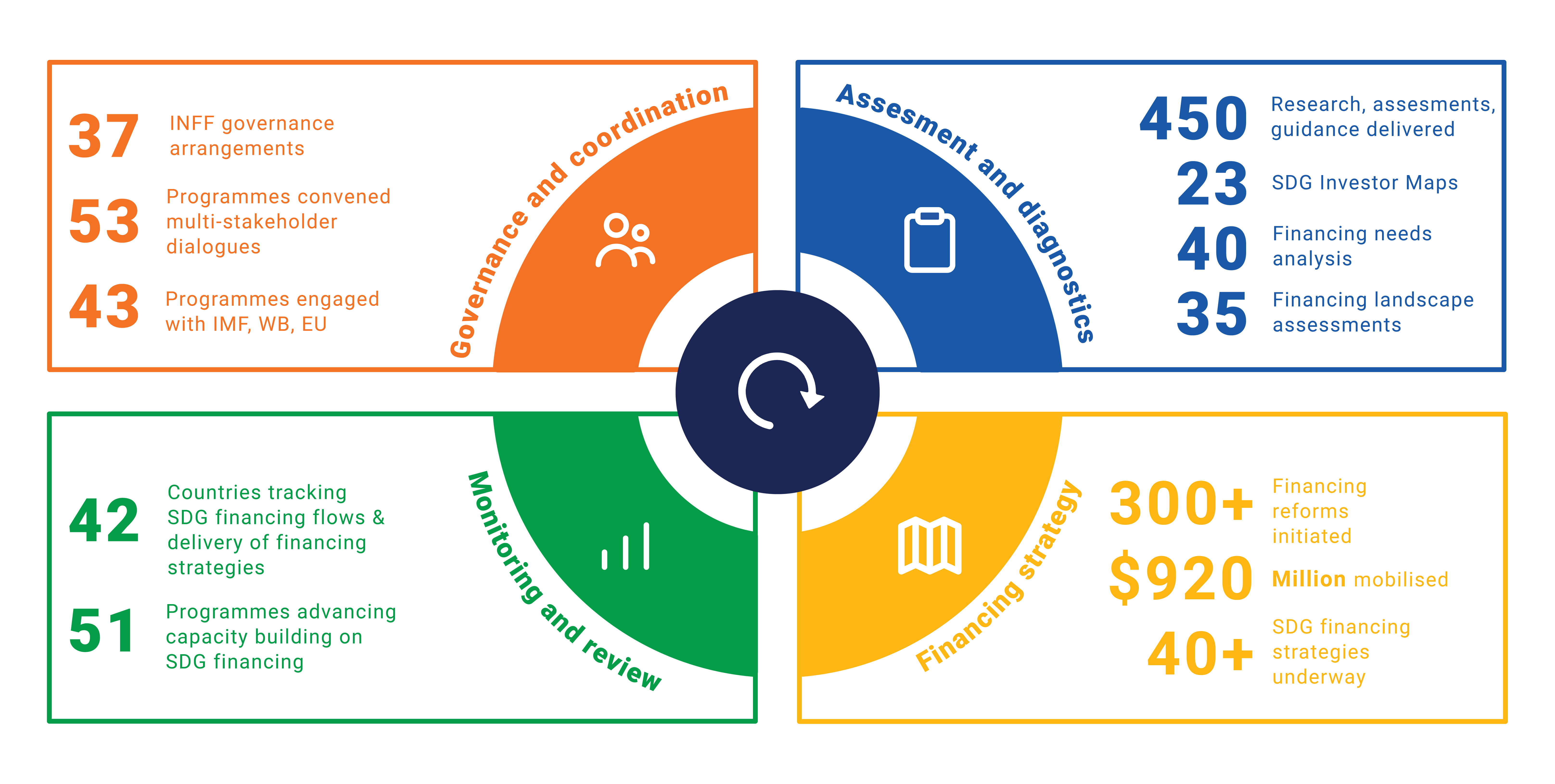 SDG Financing Joint SDG Fund